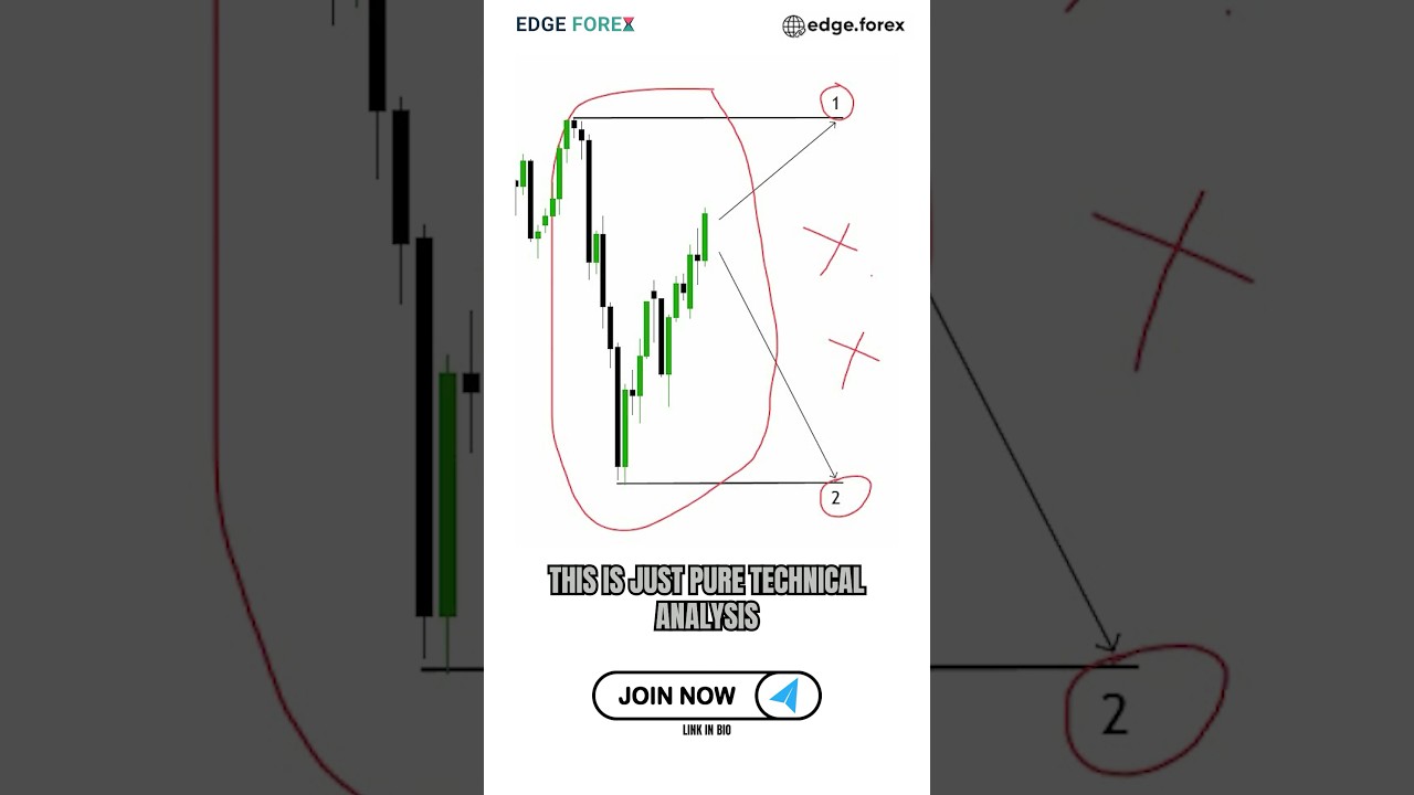 Test your trading skills on this APPLE (AAPL Stock) chart 📈