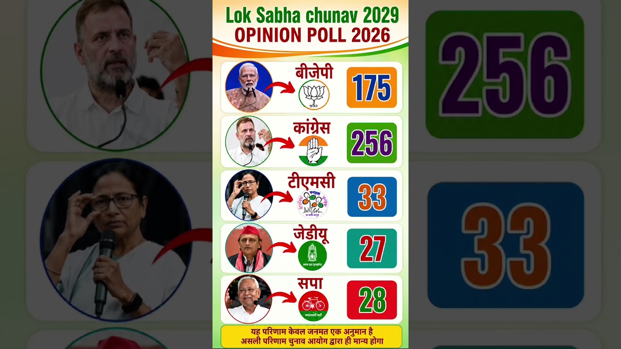 Lok Sabha Election 2029 Opinion Poll |Narendra Modi vs Rahul Gandhi | BJP vsCongress#bjp #india