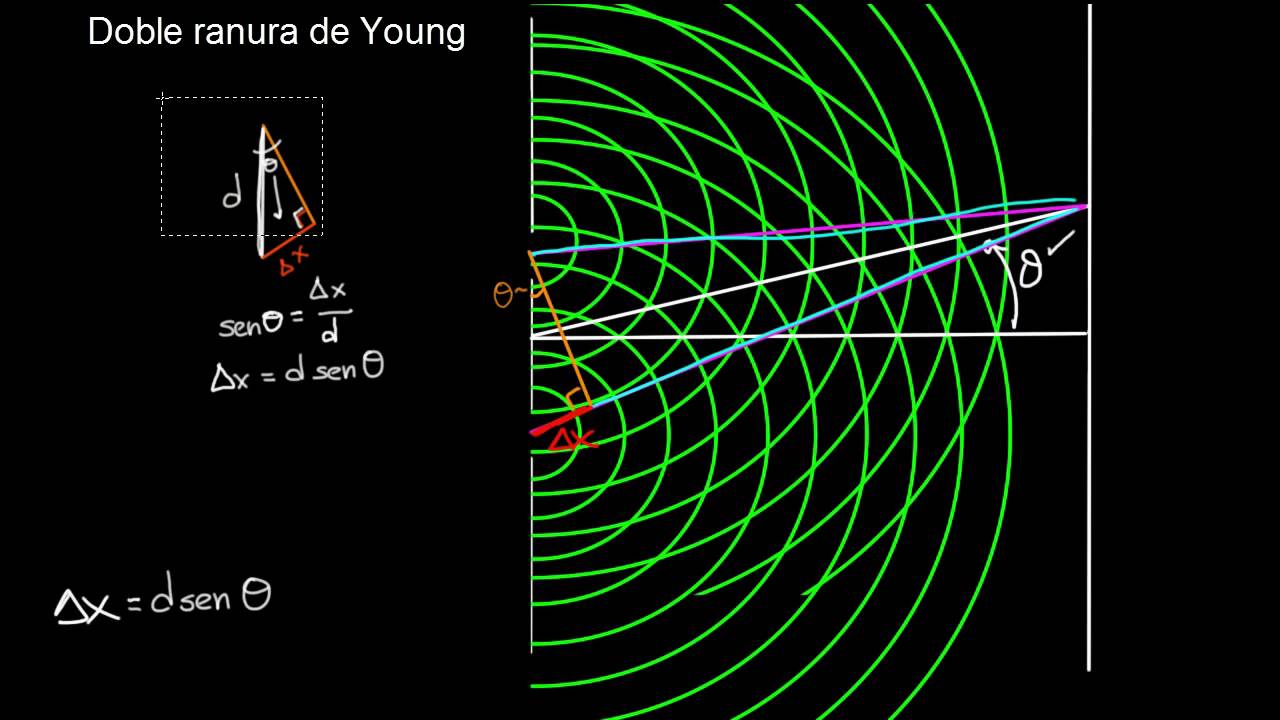 Doble ranura de Young. Parte 2 | Ondas de luz | Física | Khan Academy en Español