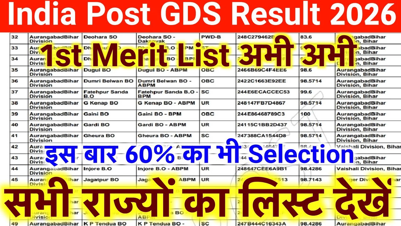 Post Office GDS Result 2026 जारी | GDS Result 2026 Kaus Check Kare