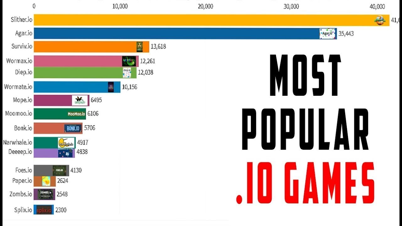 TOP 10 IO games  without downloading
