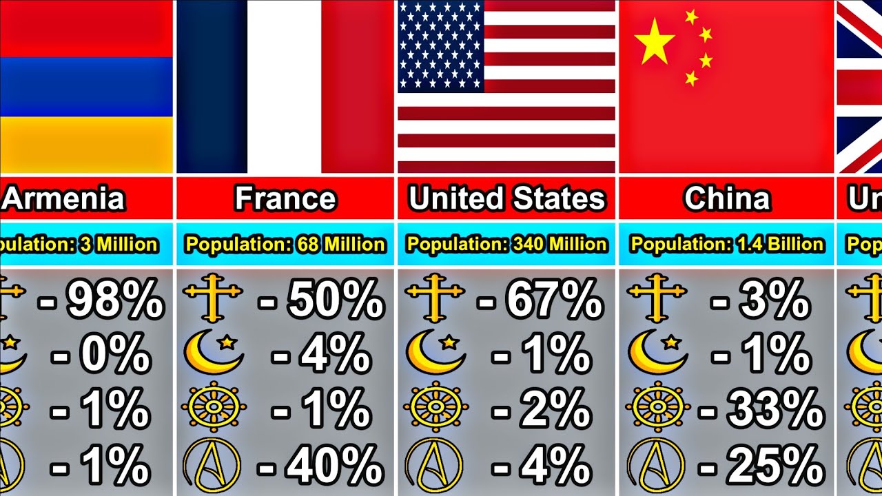 Religious Beliefs vs. Irreligion From Different Countries