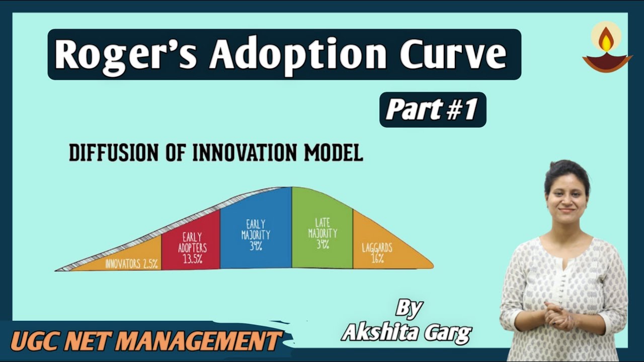Marketing Concept | Diffusion of Innovation Theory, Everett Rogers | Adoption Curve |  Management