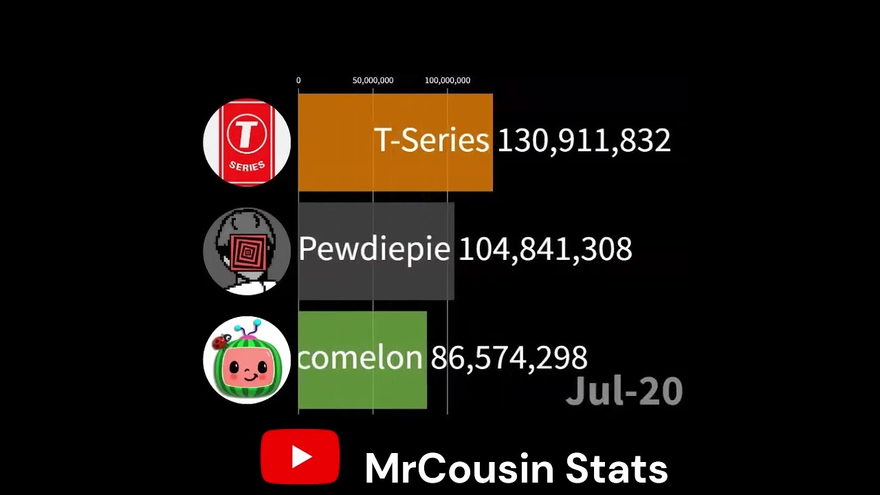 Cocomelon vs Pewdiepie vs T-Series - Sub Count + Future #shorts