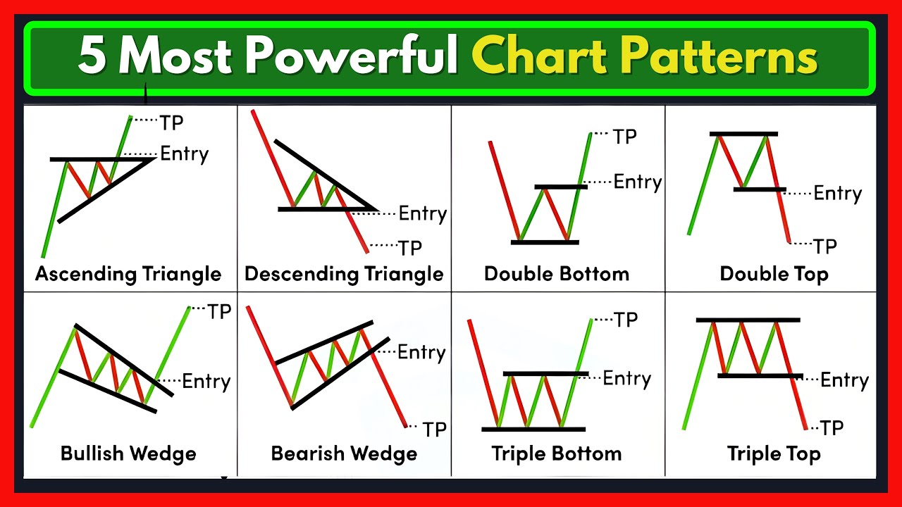 5 Most powerful chart pattern with Price Action