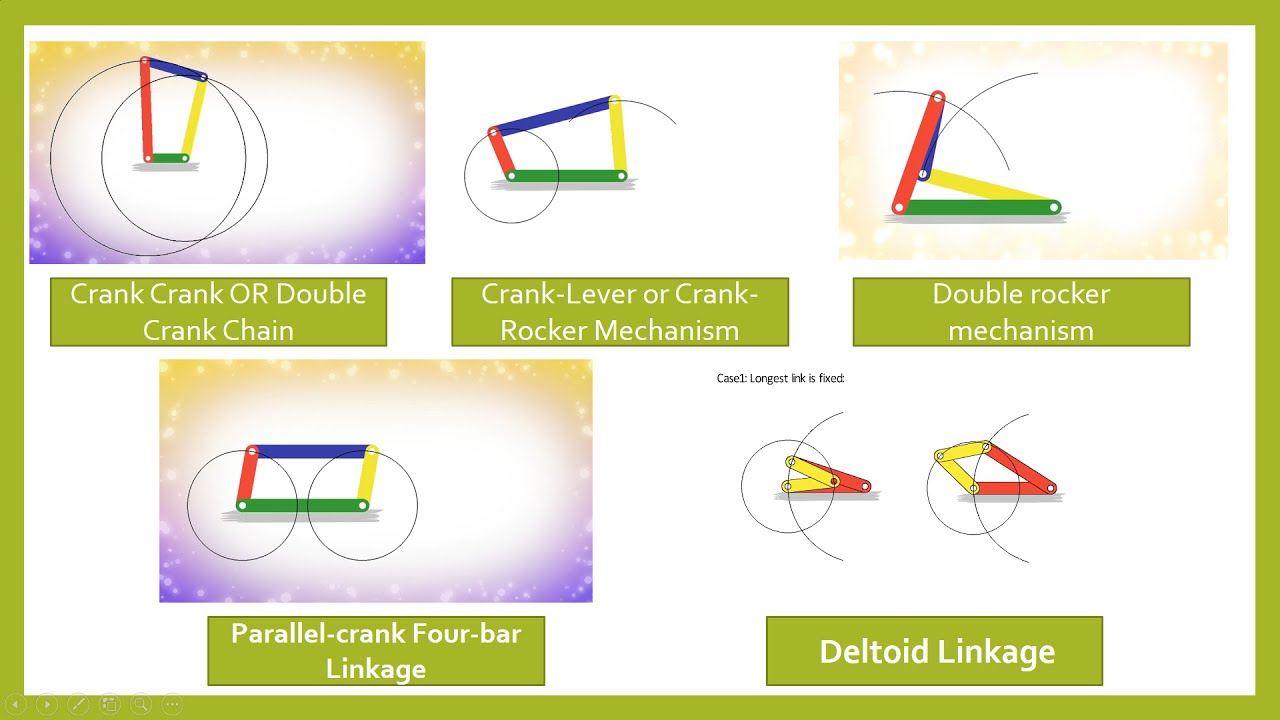 The 4 bar mechanism explained with animation