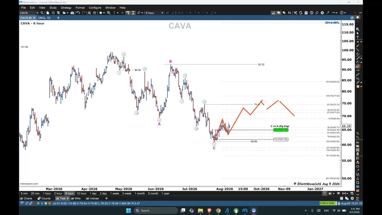 This is how Elliott Wave Analysis can improve your trading and entries.