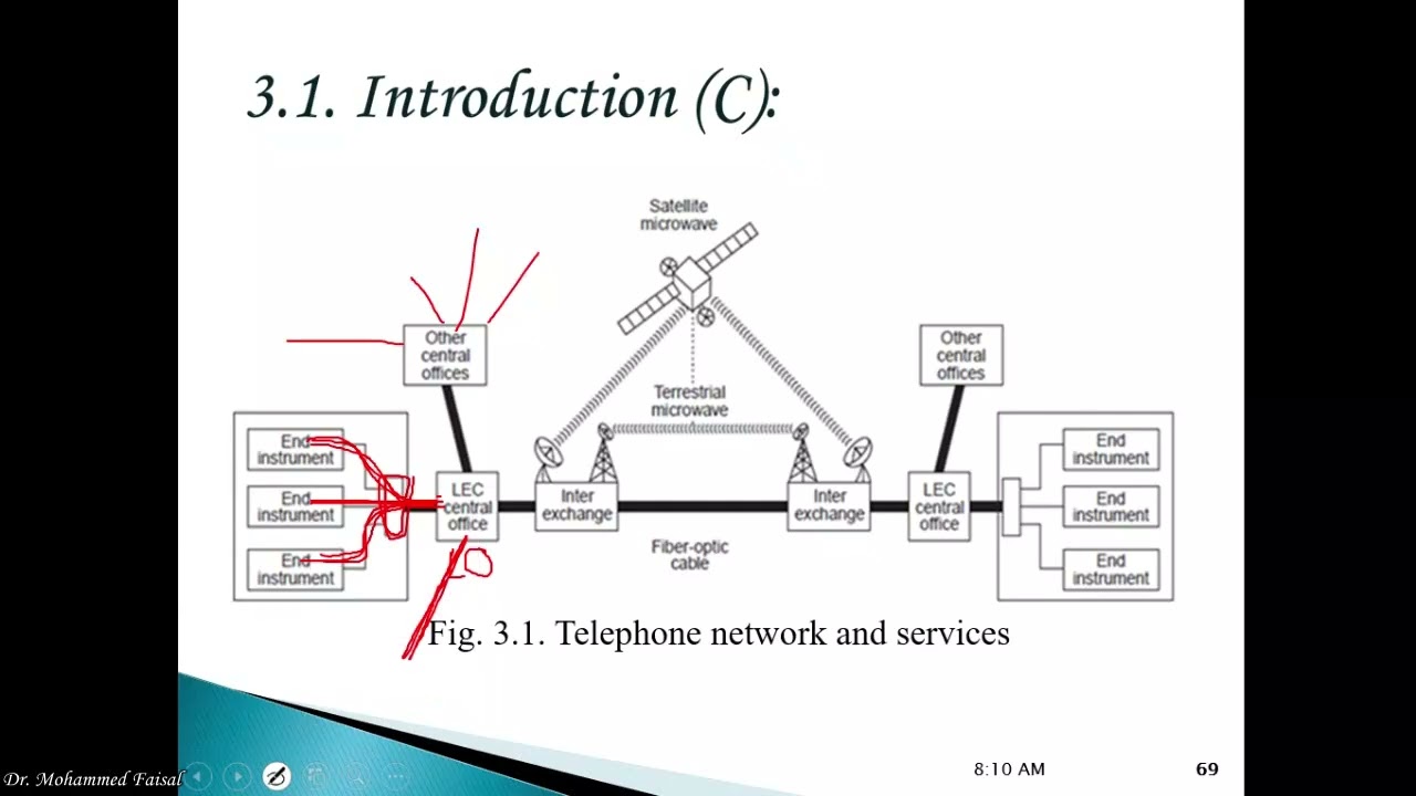 3.1. Introductory to Telephone and Transmission Systems