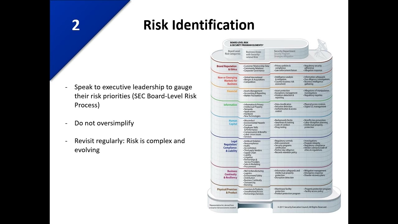 Six Steps of Risk Assessment