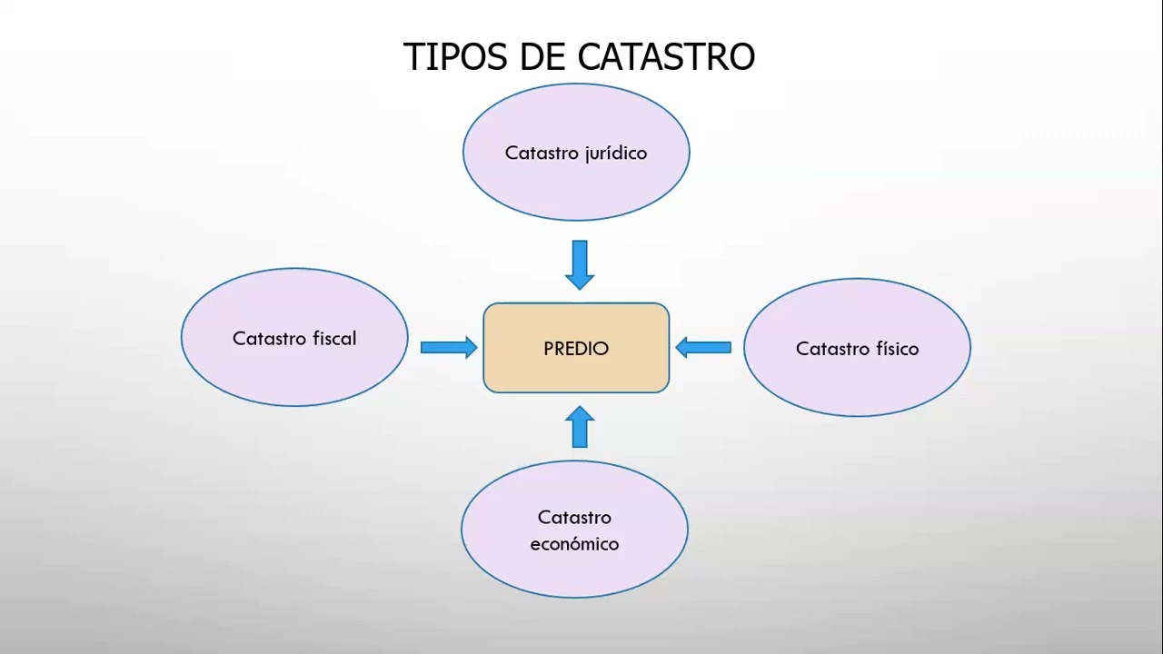 Catastro con fines de Formalización Humana