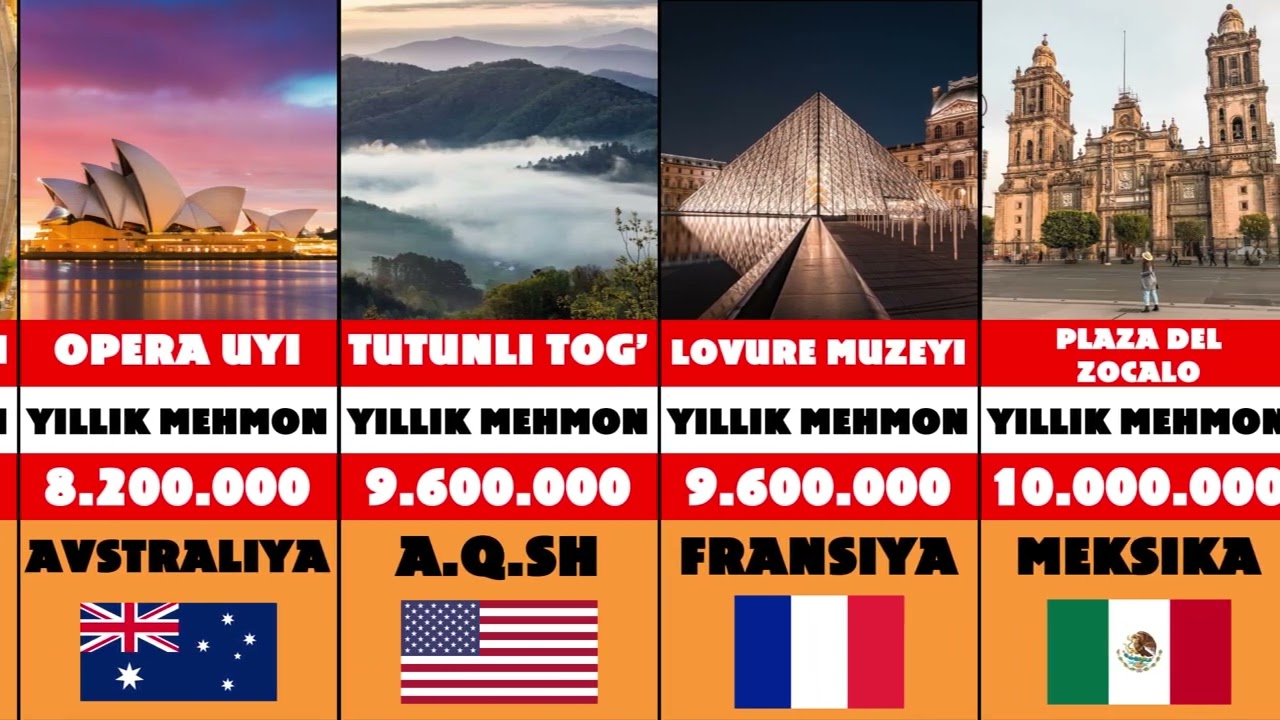 Eng ko'p sayyoh boruvchi joylar. Top 50