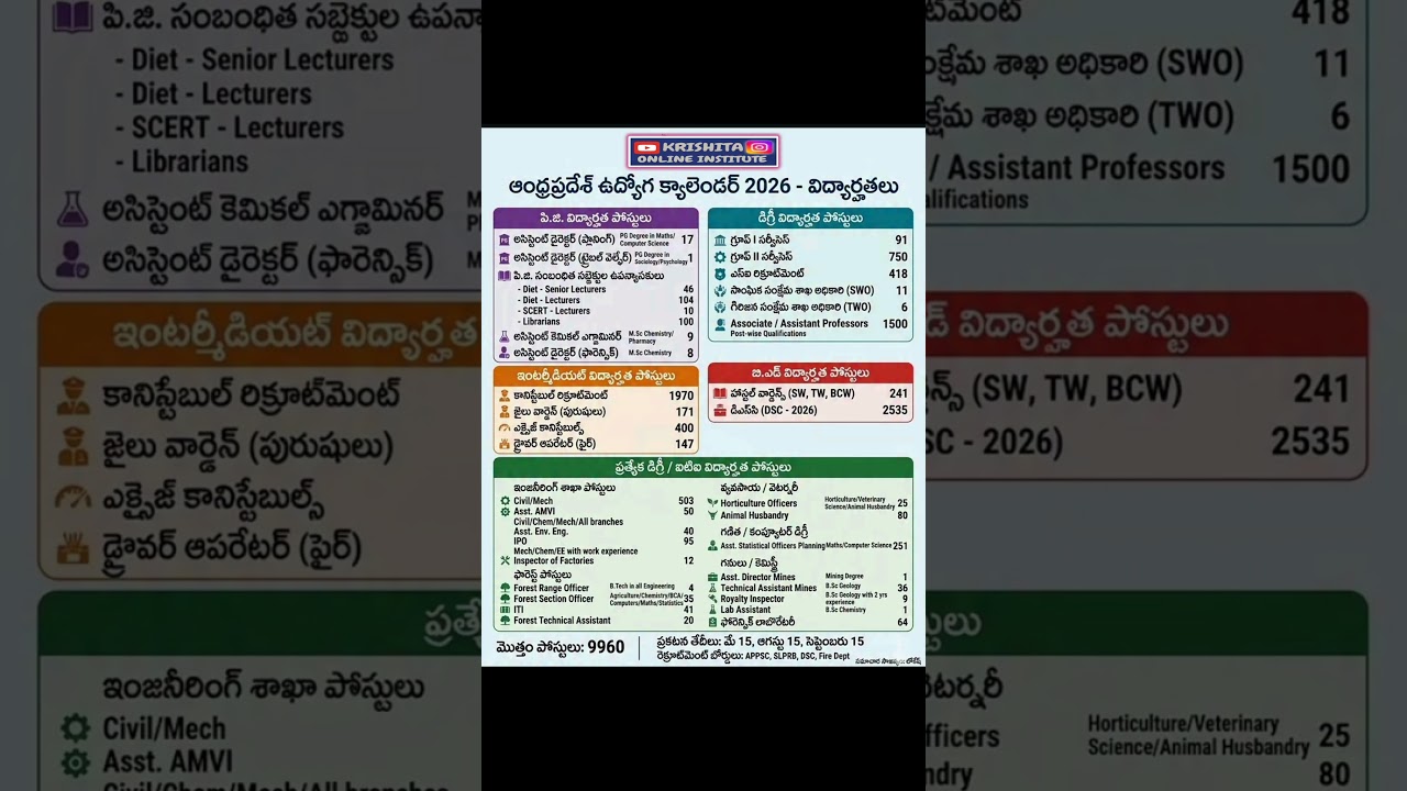 AP JOB CALANDER EDUCATION QUALIFICATIONS #appsc #dsc #apsi #apconstable