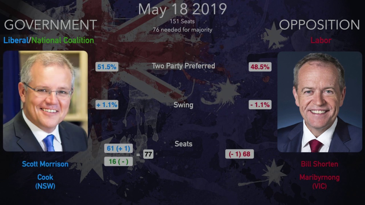 Australian Federal Election Results, 1901-2019