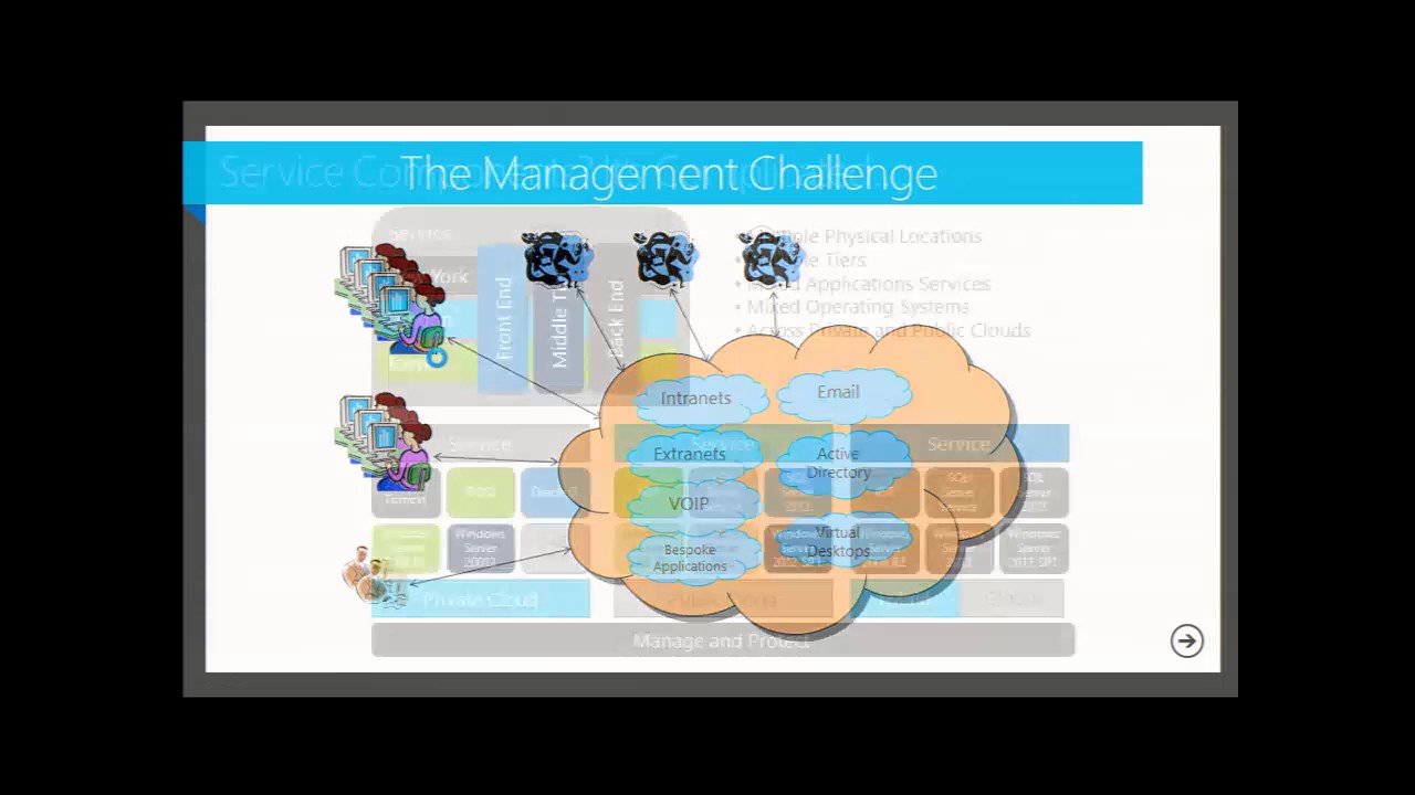 MMS 2013 Effective Capacity Planning of Your Infrastructure Resources