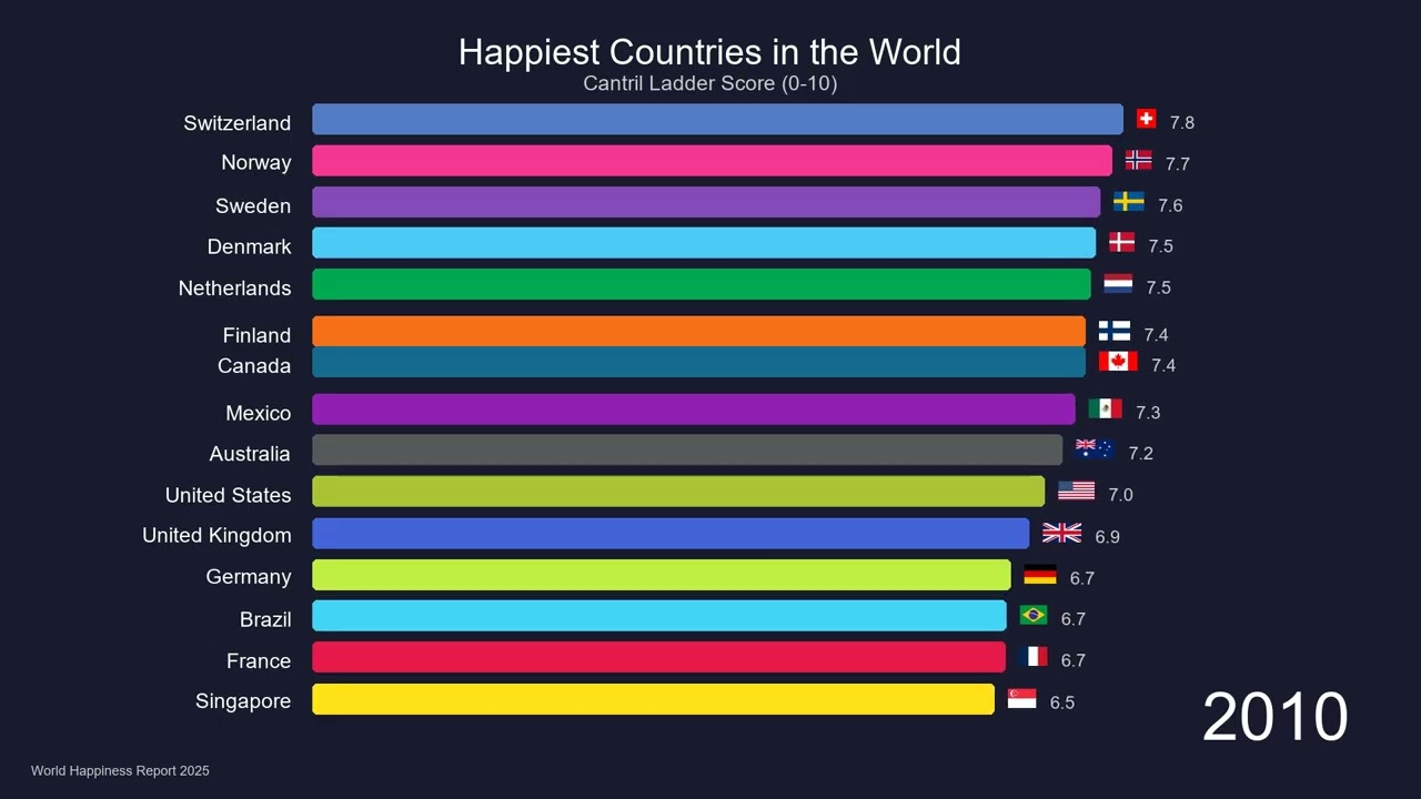 Happiest Countries in the World