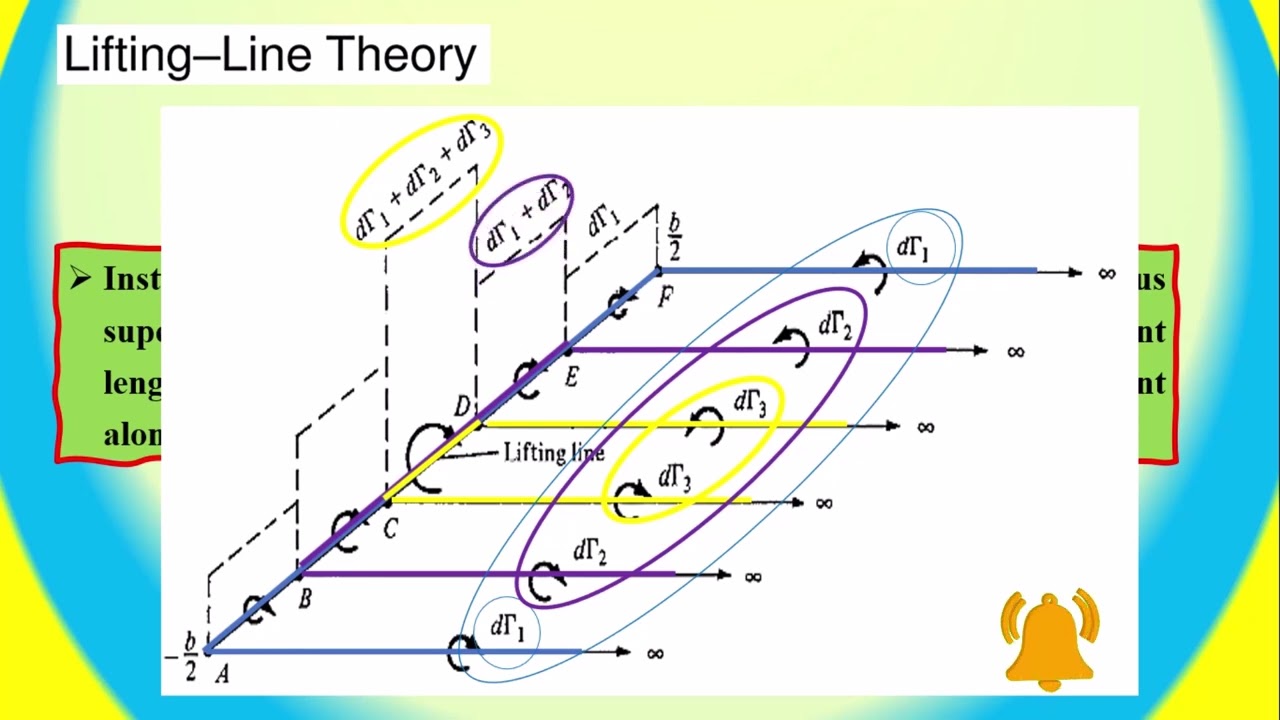 Prandtl's LLT for incompressible Finite Wing Flow