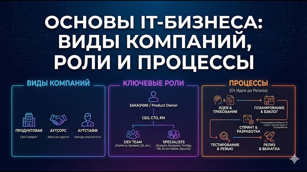 КАК РАБОТАЮТ IT КОМПАНИИ, ВИДЫ КОМПАНИЙ, РОЛИ И ПРОЦЕССЫ