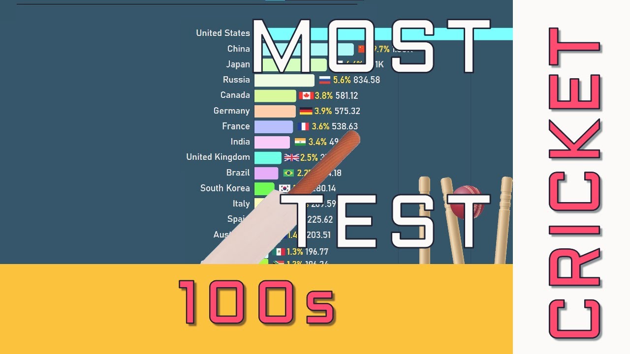 World's Top Cricketers by Most 100s in Test Matches (1877-2021/09)