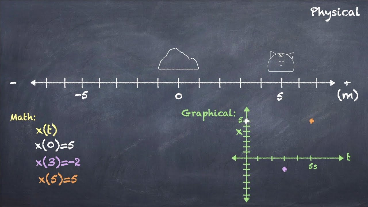 General Physics I Chapter 2: Motion in 1D- Position and Displacement