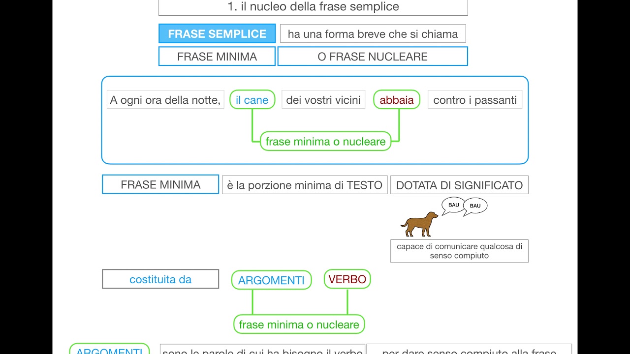 Analisi Logica - Frase semplice
