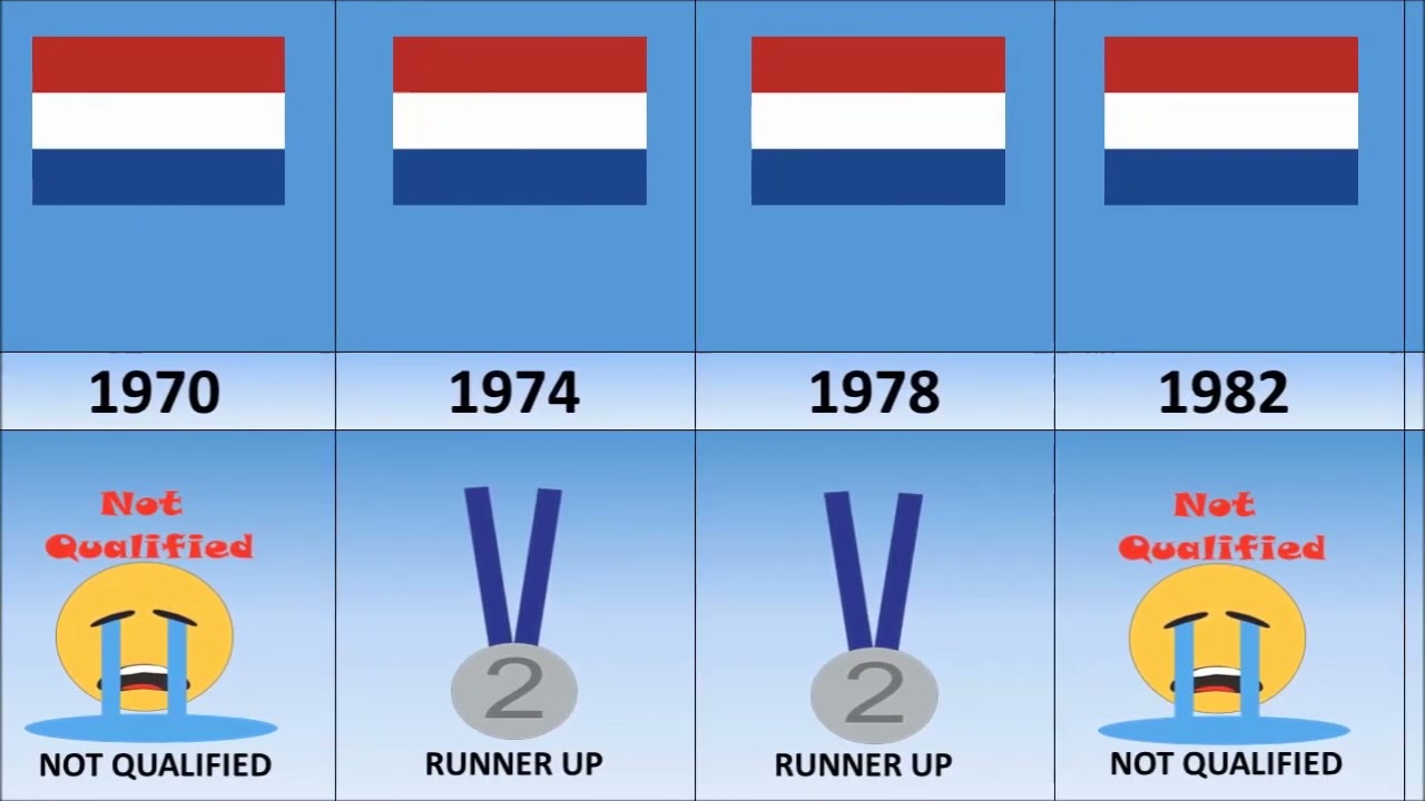 netherlands achievement FIFA World Cup 1930 2022