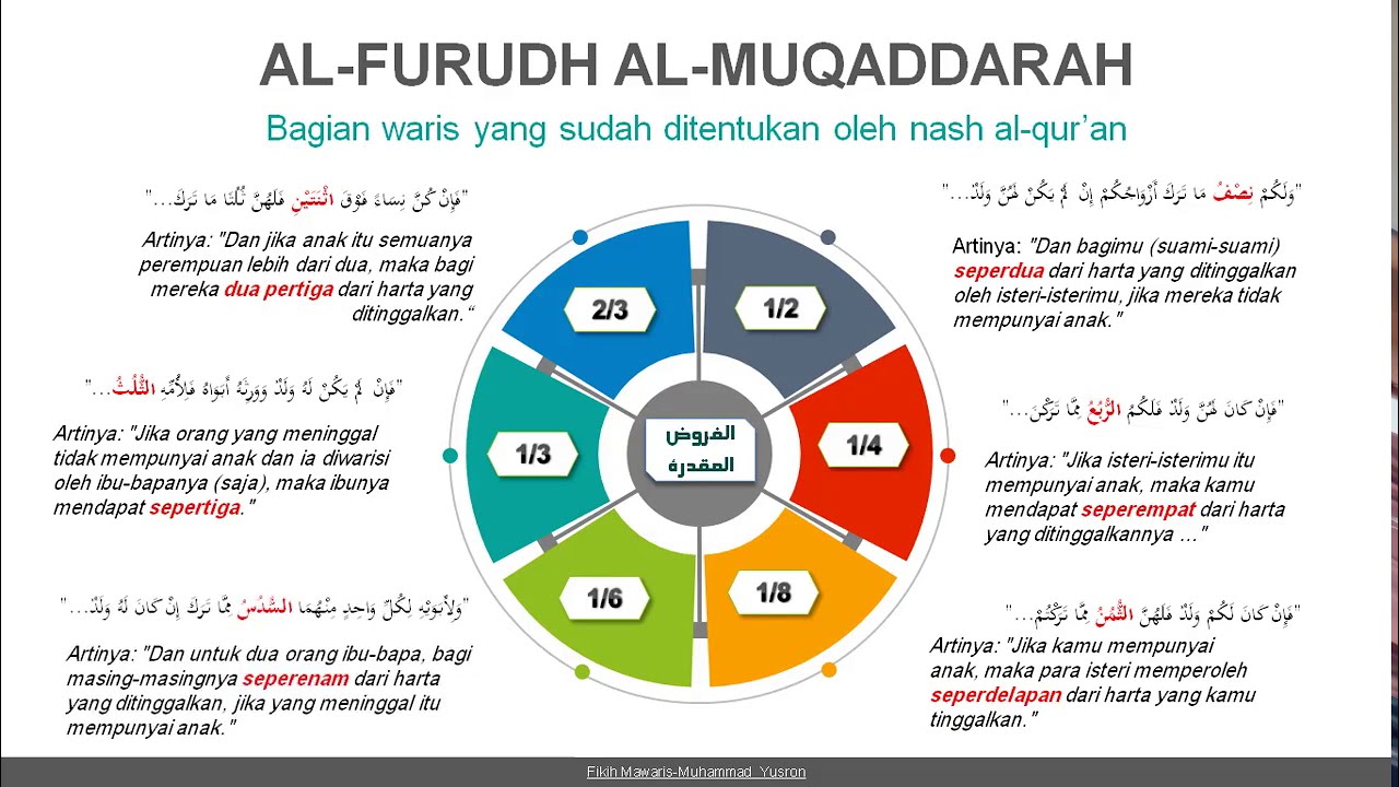Al-Furudh Al-Muqaddarah