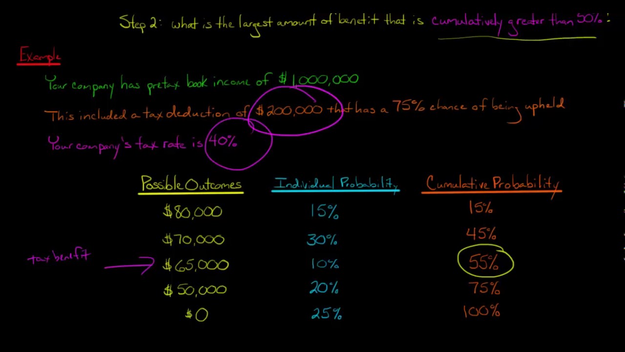 Accounting for Uncertain Tax Positions