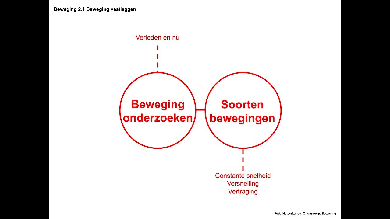 Beweging vastleggen (Beweging 2.1)