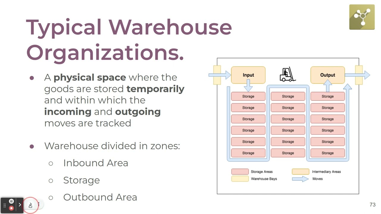 Odoo Inventory - Warehouse & Locations (V15)