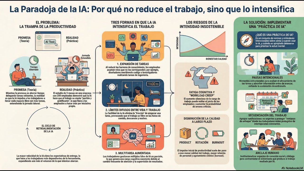 La IA Intensifica el Trabajo, no lo reduce