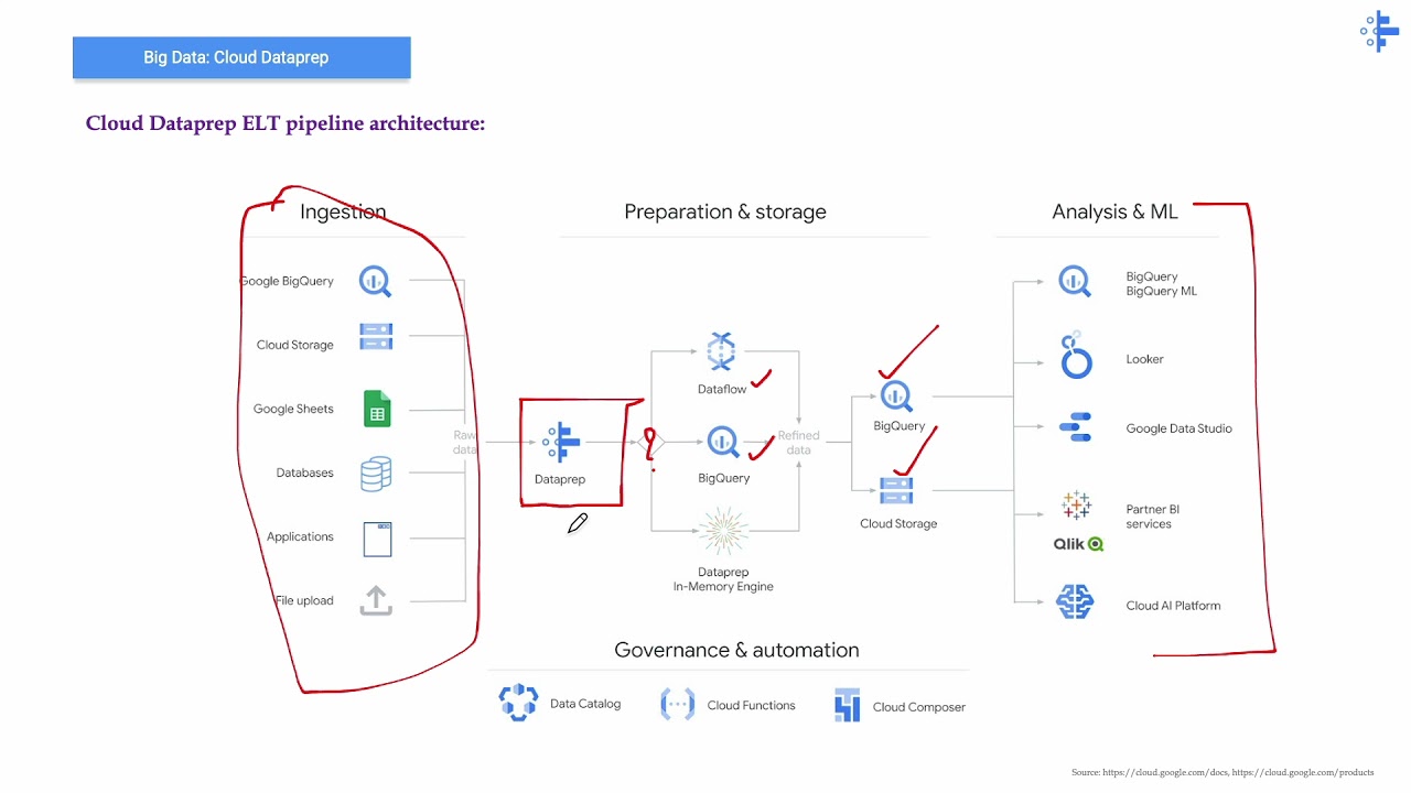GCP Data Analytics Services (BigQuery, Dataprep, Looker, Dataplex, Analytics Hub)