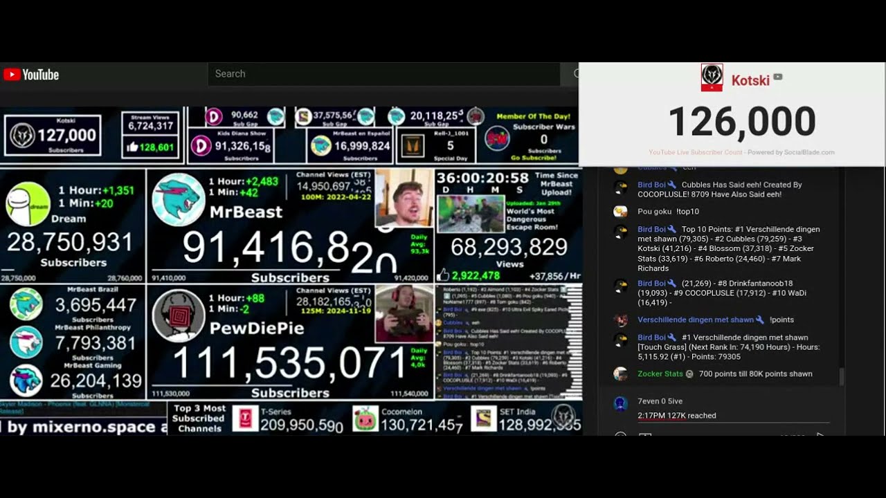 kotski hits 127K subscribers(chat reaction)