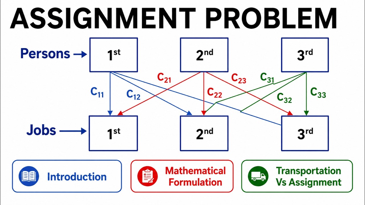 Lecture 01: Assignment Problem | Introduction & Method Overview