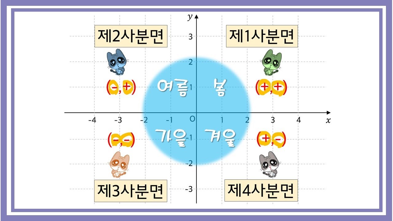 「좌표평면」은 점들의 놀이터!  「사분면」은 사계절!