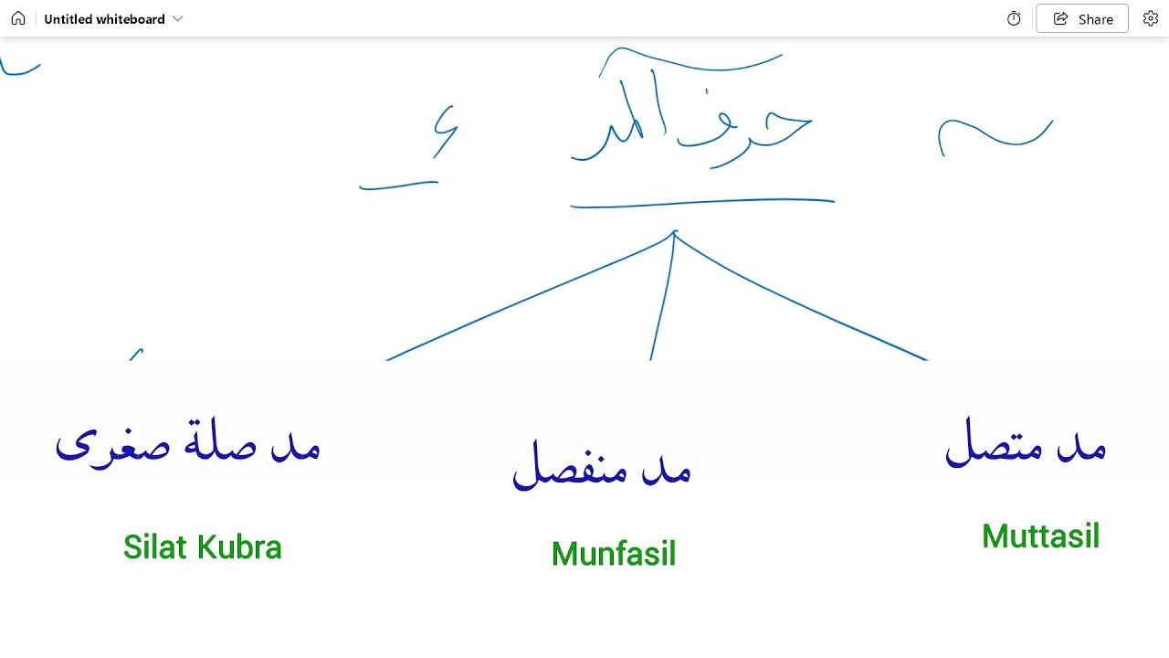 Tilawat-ul-Quran | Madd Muttasil & Munfasil + Ṣilah Kubra (Part 1) | Tajweed Lesson