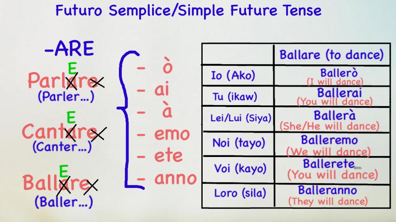 BASIC ITALIAN LANGUAGE: Simple Future Tense ( Filipino/English Translation)