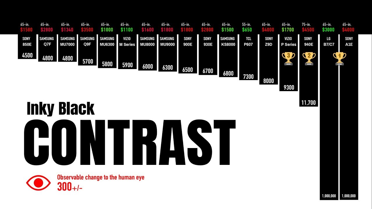 (Contrast) 4K HDR TV Comparison -- Darkest Blacks + Brightest HDR