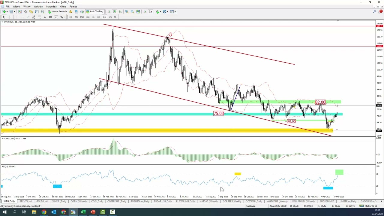 Dziś omawiam:   EURO, PLN i USD ,   Ropa WTI,  indeksy: Nasdaq Wig20. Bieżąca AT - 2023 04 03.