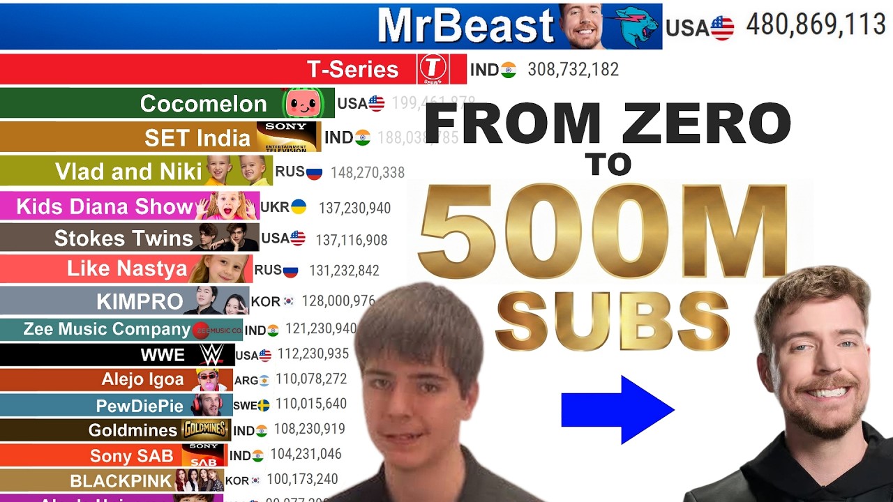 MrBeast's Evolution (2012&ndash;2026) &mdash; From 0 to 500M Subscribers