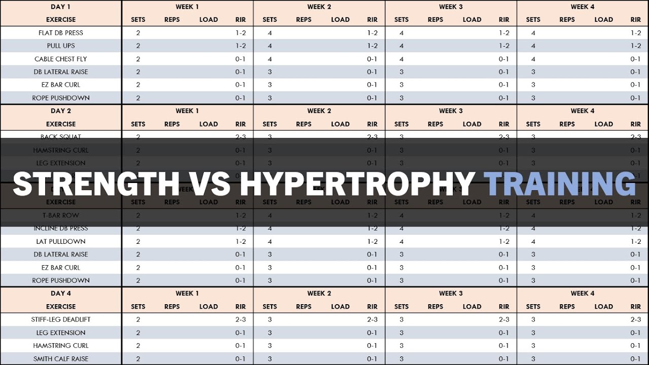 Training for Strength vs Hypertrophy | Programming & Periodization
