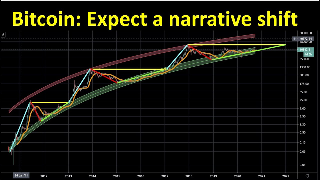 Bitcoin: Expect a narrative shift