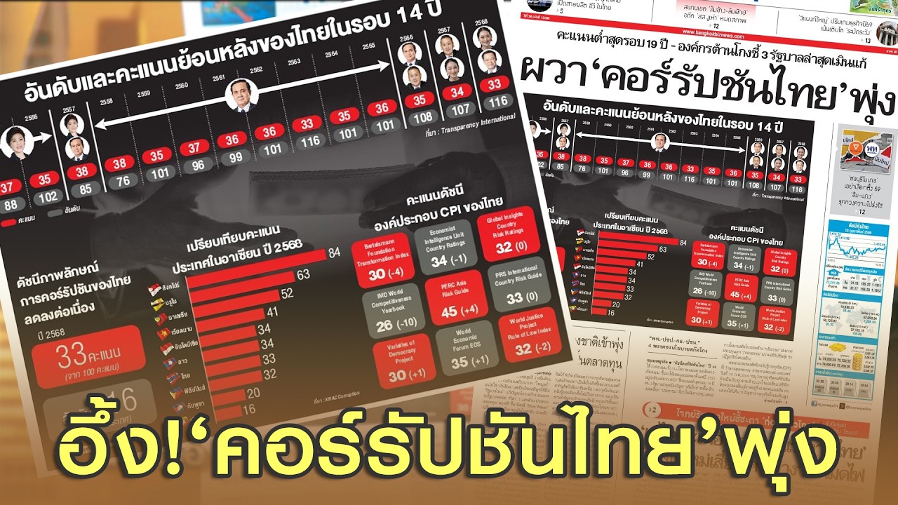 อึ้ง!‘คอร์รัปชันไทย’พุ่ง