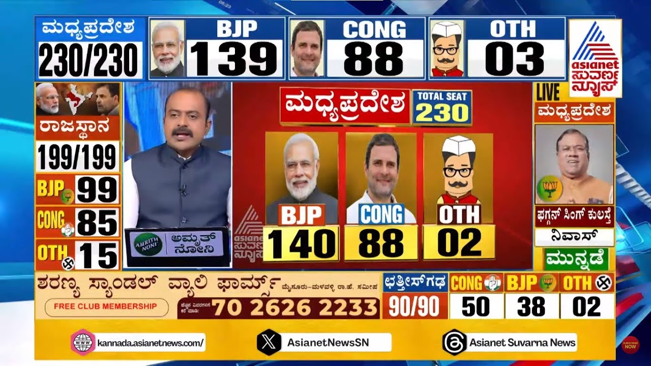 ಮಧ್ಯಪ್ರದೇಶದಲ್ಲಿ ಭಾರಿ ಬಹುಮತದತ್ತ ಬಿಜೆಪಿ ದಾಪುಗಾಲು | 5 State Assembly Election Results | Kannada News