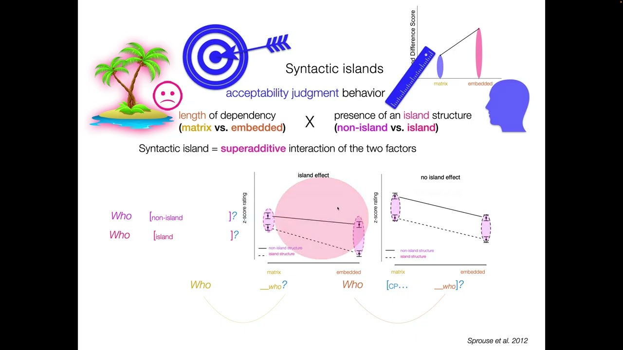 USC Ling 2024, Part 4: Syntactic Islands Behavioral Targets (first part)