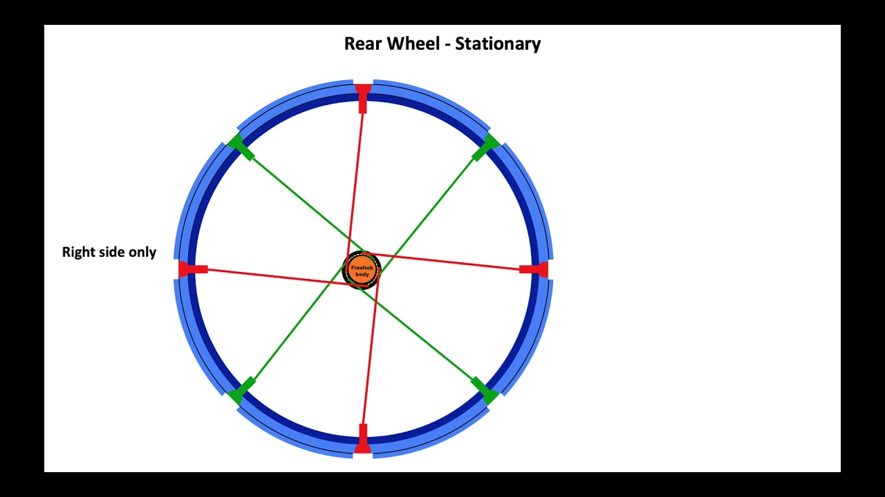Pulling and Pushing Spokes