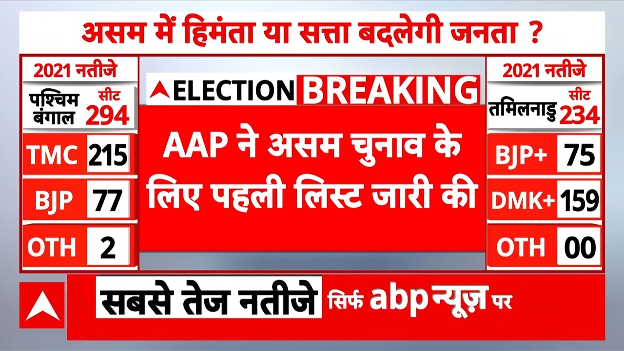 Assam elections 2026: असम Election को लेकर AAP की पहली लिस्ट में 14 उम्मीदवारों का ऐलान