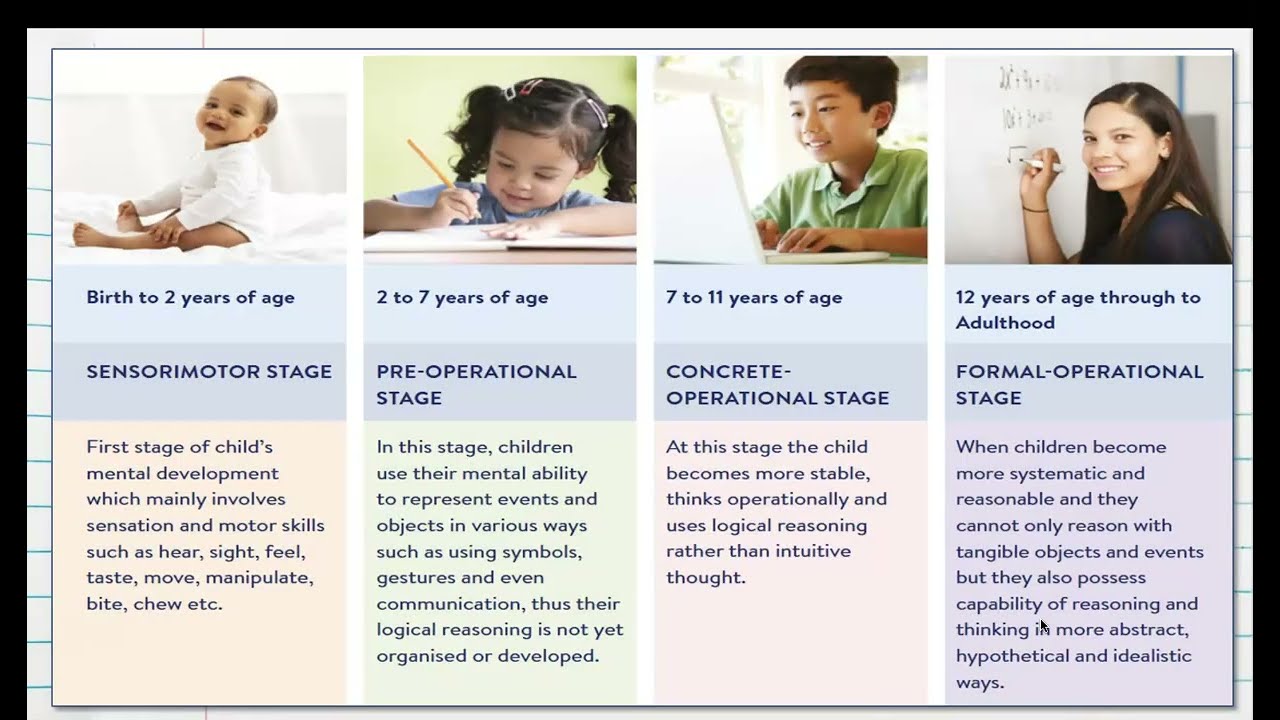 Piaget: Four Stages of Cognitive Development