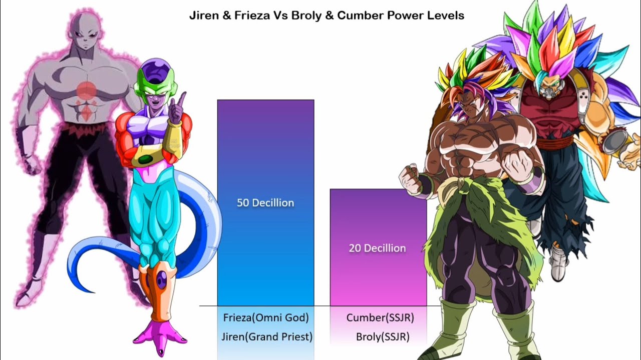Jiren & Frieza Vs Broly & Cumber Power Levels | CharlieCaliph