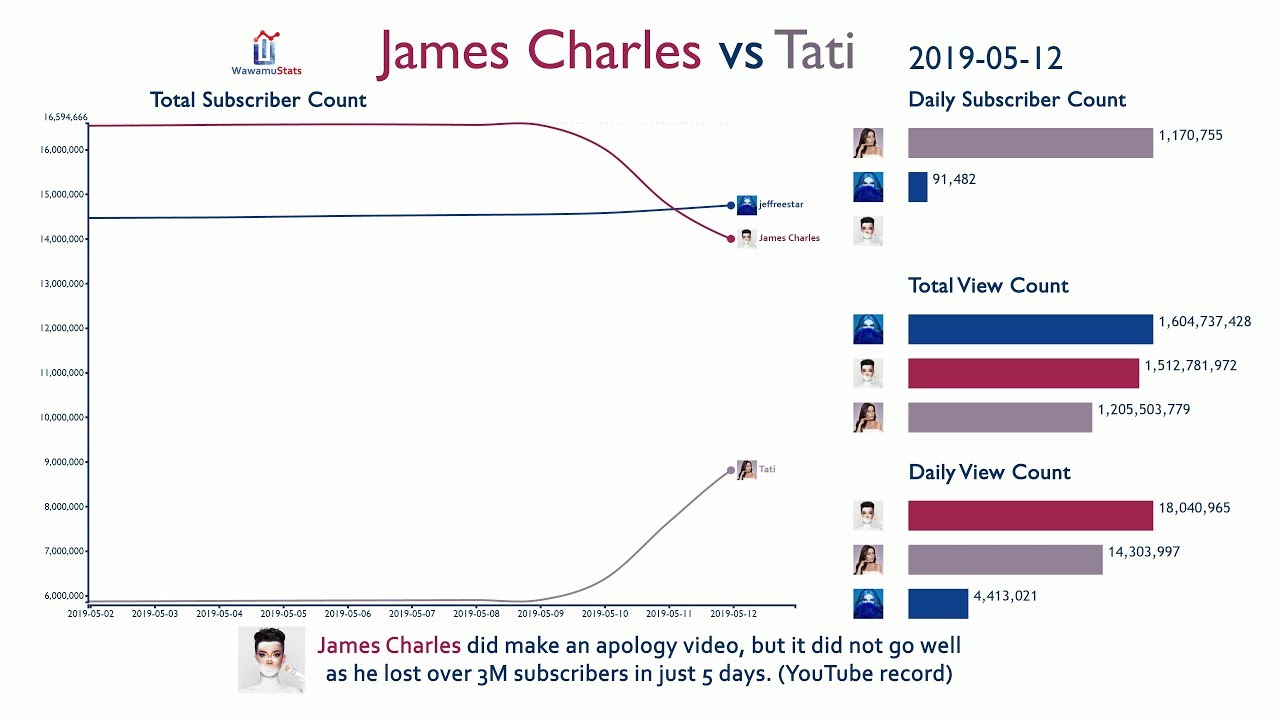 James Charles vs Tati: The Complete History (2017-2019)
