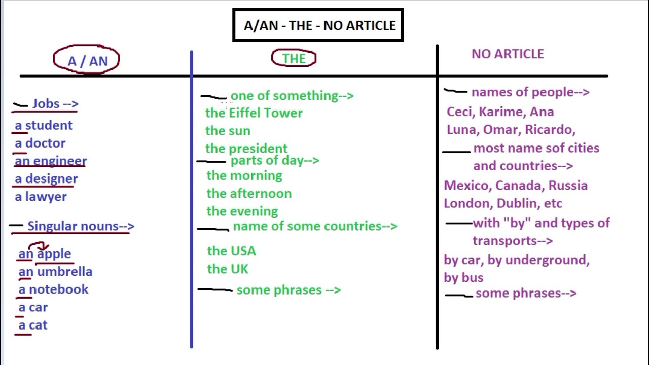 A,AN  - THE -  NO ARTICLE  -  16